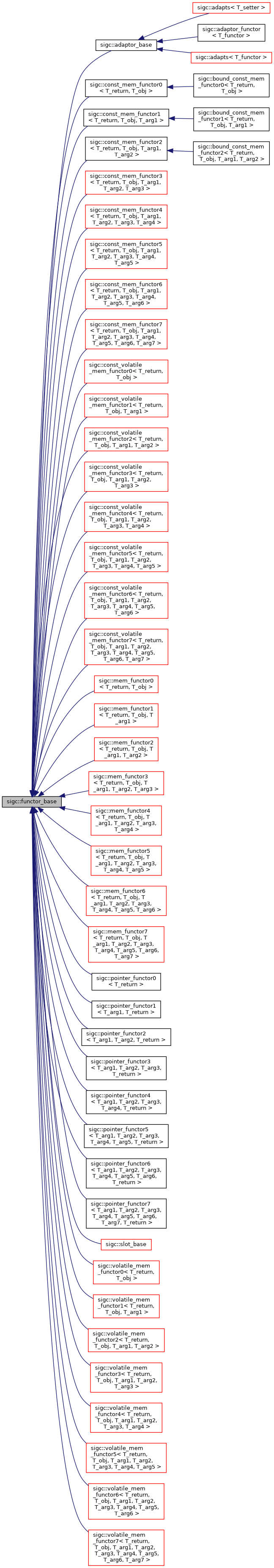 Inheritance graph